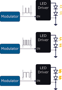 Figure 2. Modulation dimming.